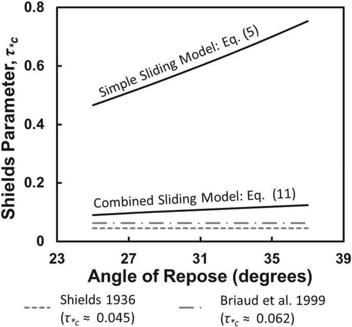 Shields formula Image